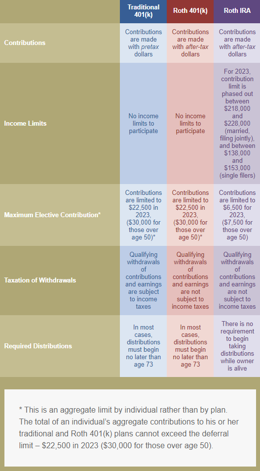 chart, 401k, roth, ira, income, limit, contribution, tax, wtihdrawal, rmd